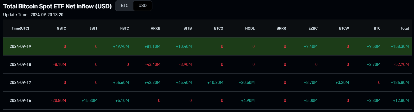 Bitcoin Spot EFT Net Flow chart